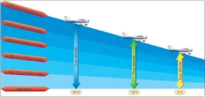 Inherent altimeter error of aircraft