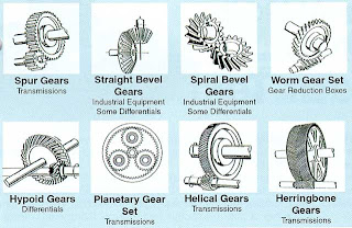 type of gears