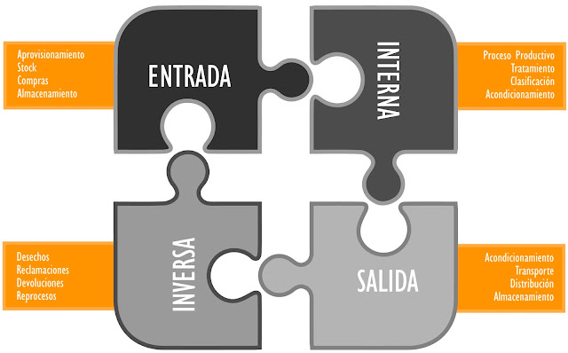 componentes de la logística