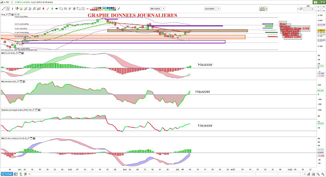 Analyse des indicateurs techniques cac40 [09/07/18]