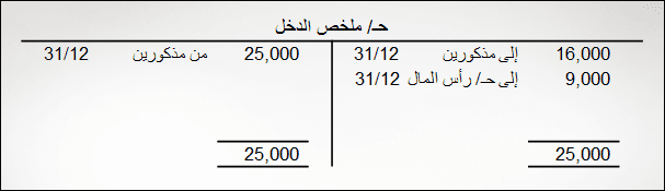 إقفال الحسابات