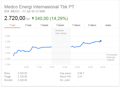 Fundamental MEDC Semakin Menarik, Bagaimana Prospeknya