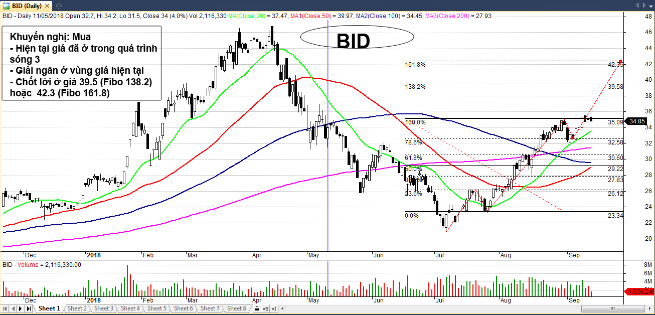 Nhận định cổ phiếu BID từ ngày 17/09/2018