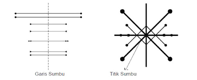 Keseimbangan Axial dan Radial