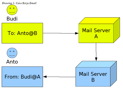 Mail Server dengan Qmailtoaster