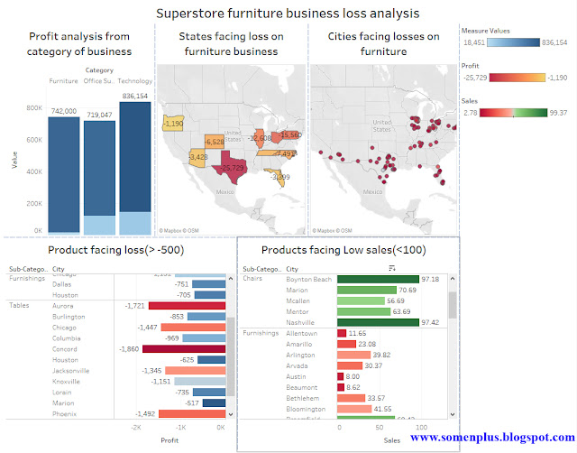 Dashboard of the business analysis to find the weak spot of the business