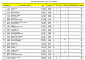 JIPMER MD MS Merit List 2015