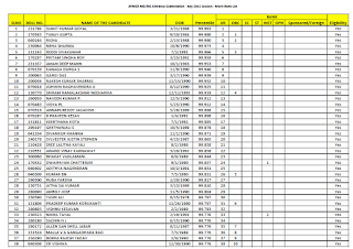 JIPMER MD MS Merit List 2015