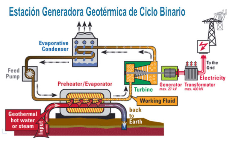 Plantas generadoras de energia geotermica