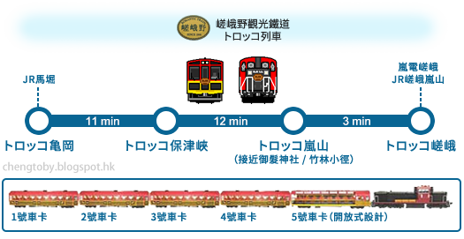 嵯峨野小火車行走路線