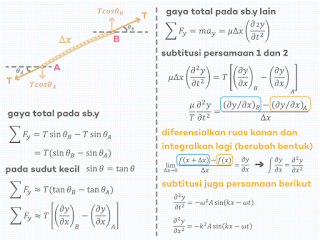 Penurunan Persamaan Kelajuan Gelombang pada Tali yang Tegang (Cepat Rambat Gelombang pada Senar/ Dawai)