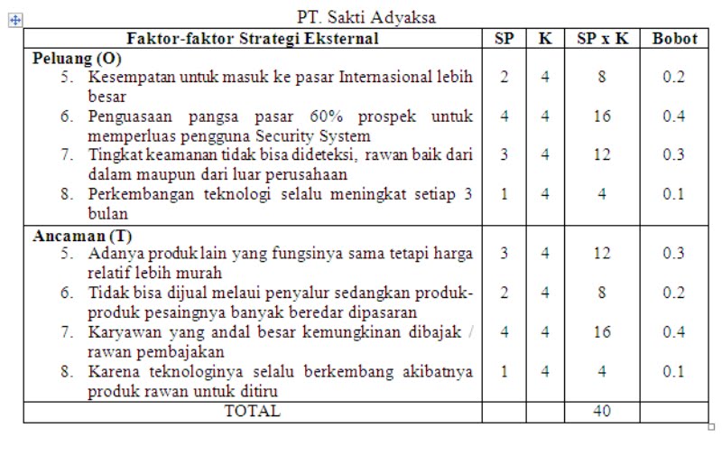 Annisa: Analisis SWOT PT Sakti Adyaksa