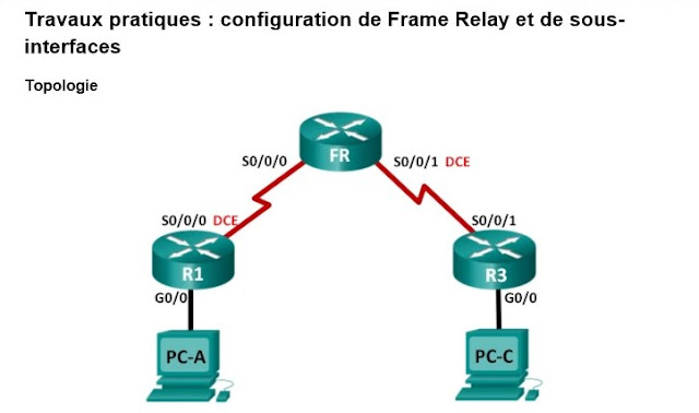 TP N°3 Configuration Frame Relay et sousinterface