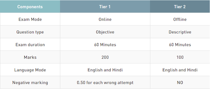 SSC CHSL 2020 SYLLABUS & EXAM PATTERN 2020