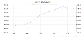 Norway SWF grouth graph