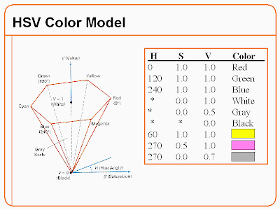 rgb color codes. Source code HSV to RGB