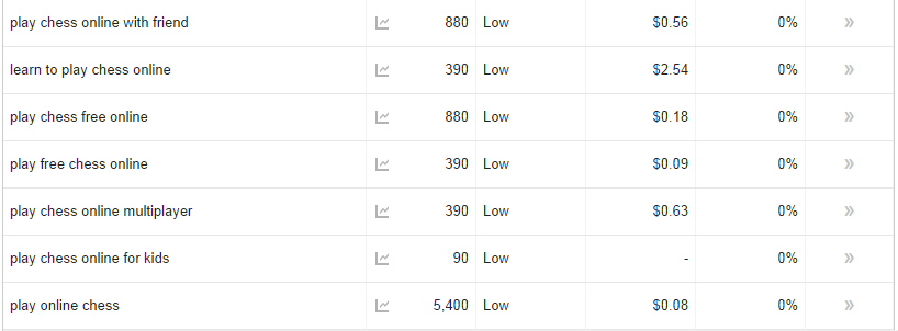 Keyword conversation ratio