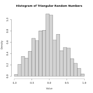 Histogram of Triangular Random Numbers