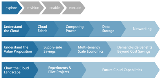 Explore Cloud