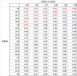 Pからくりサーカス　回転単価　期待値　ボーダー