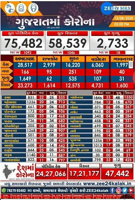 Gujarat Corona Update: Date 13/08/20 Official Press Note 