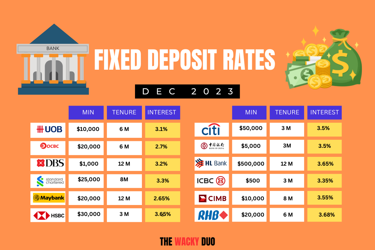 Best Fixed Deposit Rates December 2023