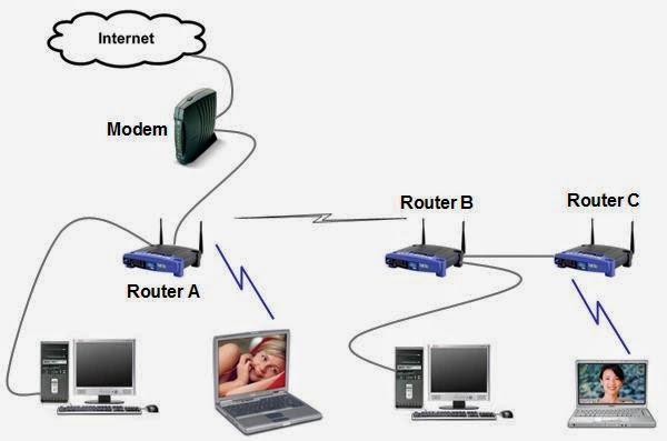 Pengertian Modem (GSM, ADSL, CDMA, USB) - Cara Kerja Modem & Router