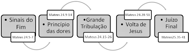 estudo bíblico mateus 24