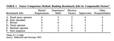 Job Evaluation In Organizations Traditional Job Evaluation Business Management
