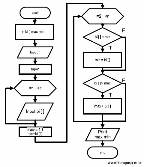 Contoh Algoritma Dalam Turbo Pascal ~ Diva_HotNews