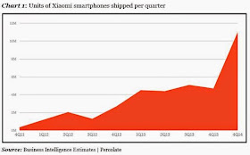 Stats chart1 - Xiaomi