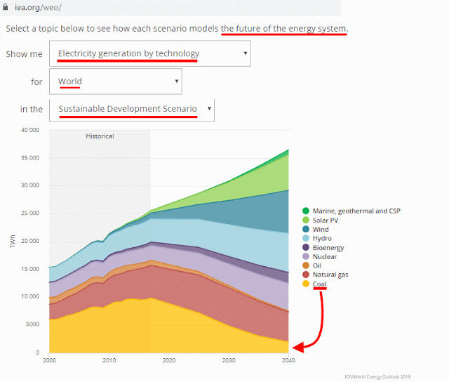 IEA - World Energy Outlook, 2019 - Thermal Coal Demise