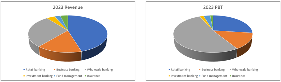 Ambank Chart 2: 2023 Segment Revenue and PBT