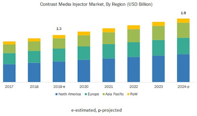 Contrast Media Injectors Market 