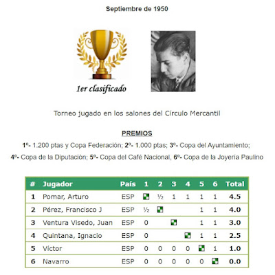Local de juego y clasificación del Torneo Nacional de Ajedrez Ferias de Salamanca 1950