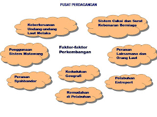 .sejarah tingkatan 1: Pusat Perdagangan