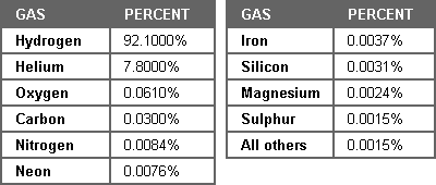 Composition of the Sun