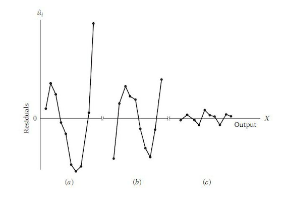 Residual (a) Linear, (b) Kudratik, (c) Kubik