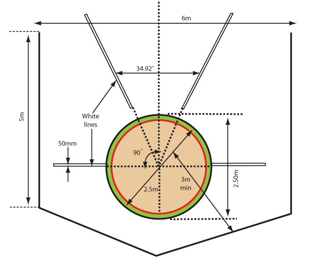 Discus Throwing Circle Dimensions