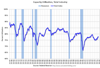 Capacity Utilization