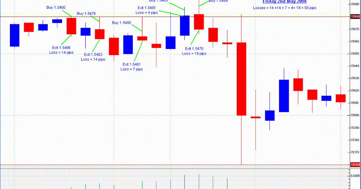 MACD Histogram Intraday Trading | Learn Forex Trading