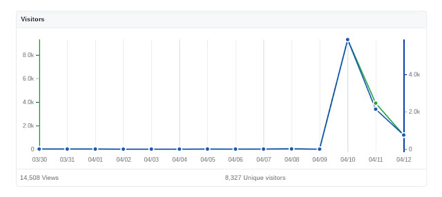 Plot of the views and unique visitors of Free Python Books on GitHub when featured on Hacker News