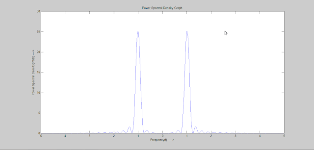 Power Spectral Density Graph
