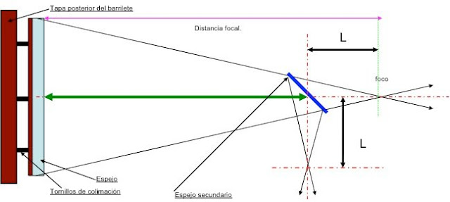 esquema telescopio newton, distancia entre espejos y medidas espejo secundario