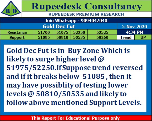 Gold Dec Fut Trend Update at 4.35 Pm - Rupeedesk Reports