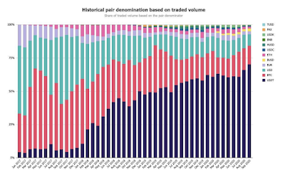Пары с USDT доминируют на криптовалютных биржах