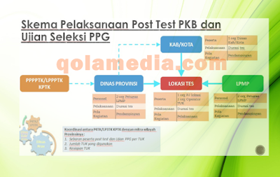  Jika anda mencarai bagaimana prosedur dari pelaksanaan PKB dan seleksi PPG Mekanisme Pelaksanaan Post Test PKB dan Ujian Seleksi PPG 2017