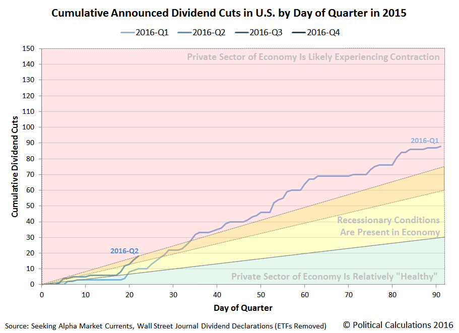 Cumulative Announced Dividend Cuts in U.S. by Day of Quarter in 2016, Snapshot on 2016-04-22