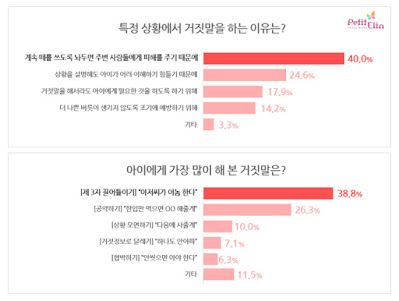 아이에게 가장 많이 한 거짓말