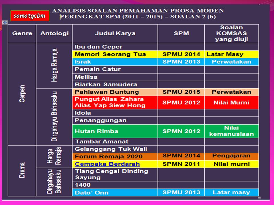 WADAH KETERAMPILAN BERBAHASA: FOKUS SOALAN PEMAHAMAN 